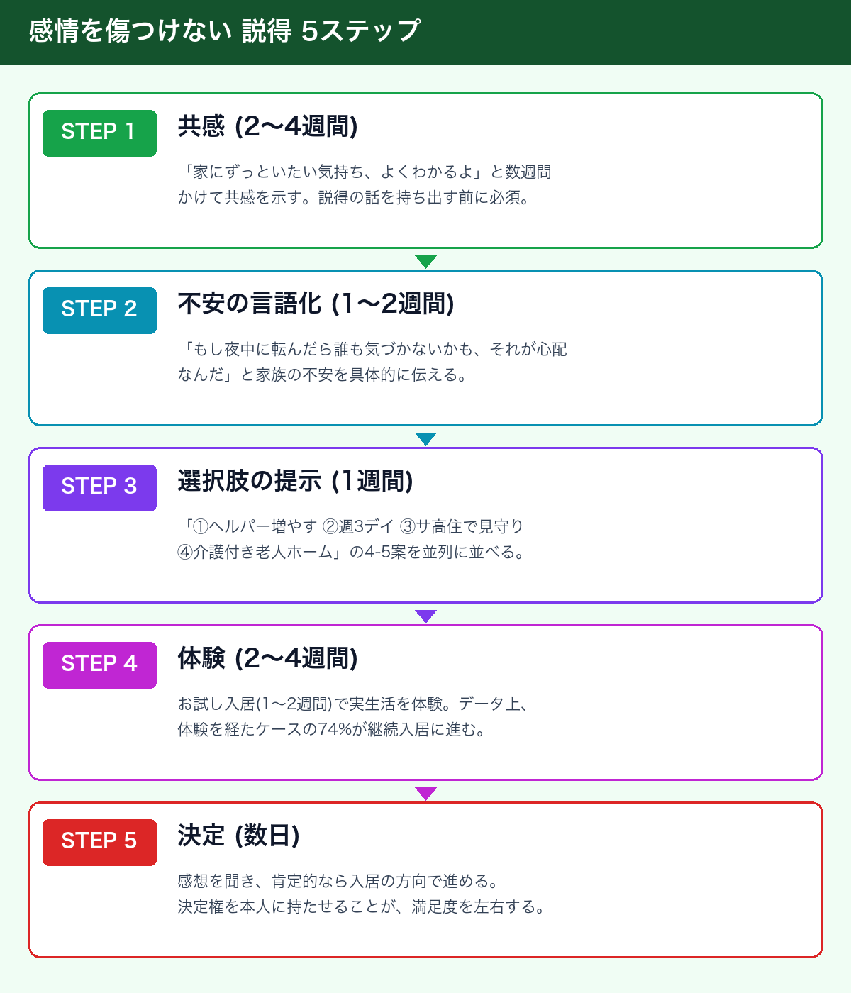 感情を傷つけない説得5ステップ フローチャート