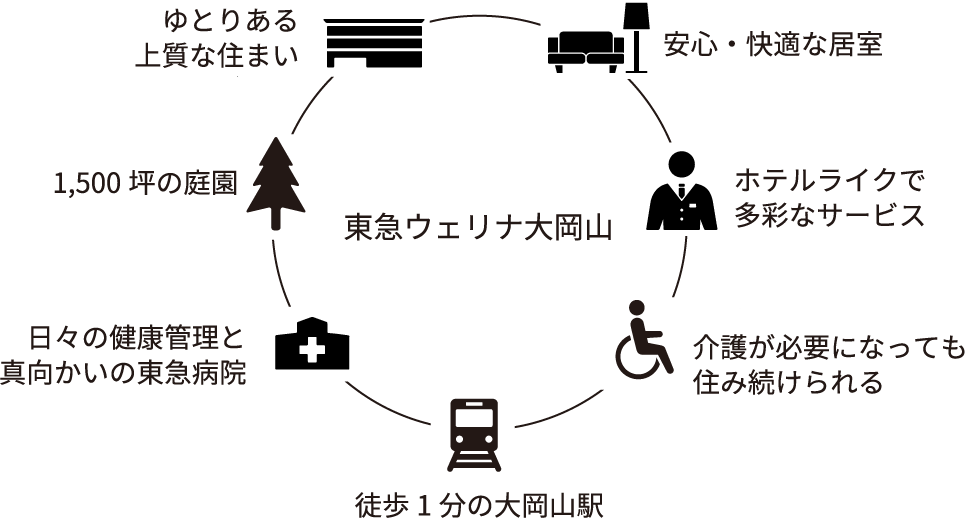 東急ウェリナ大岡山