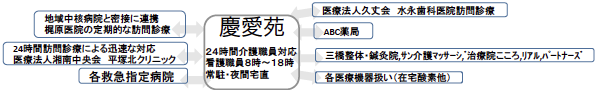 慶愛苑　平塚