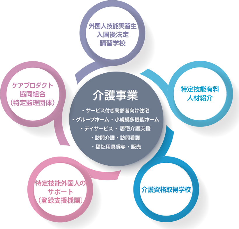 グループホームこころ川西