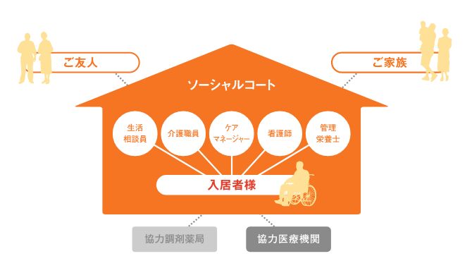 ソーシャルコート神戸北