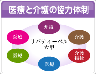 リバティーベル六甲