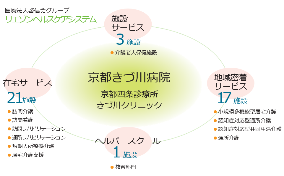 医療法人啓信会　グループホームリエゾン健康村