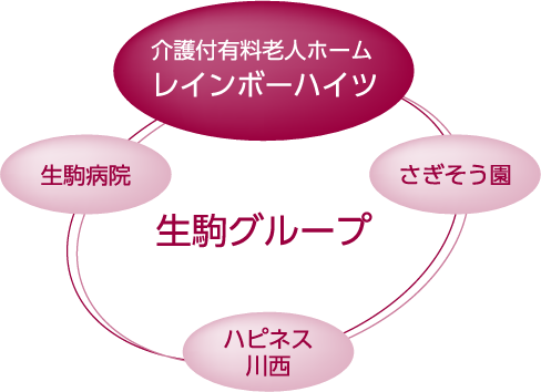 介護付有料老人ホーム　レインボーハイツ