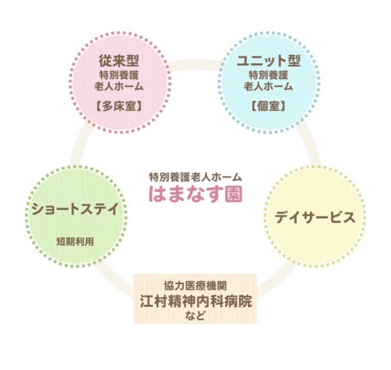 ユニット型特別養護老人ホームはまなす園
