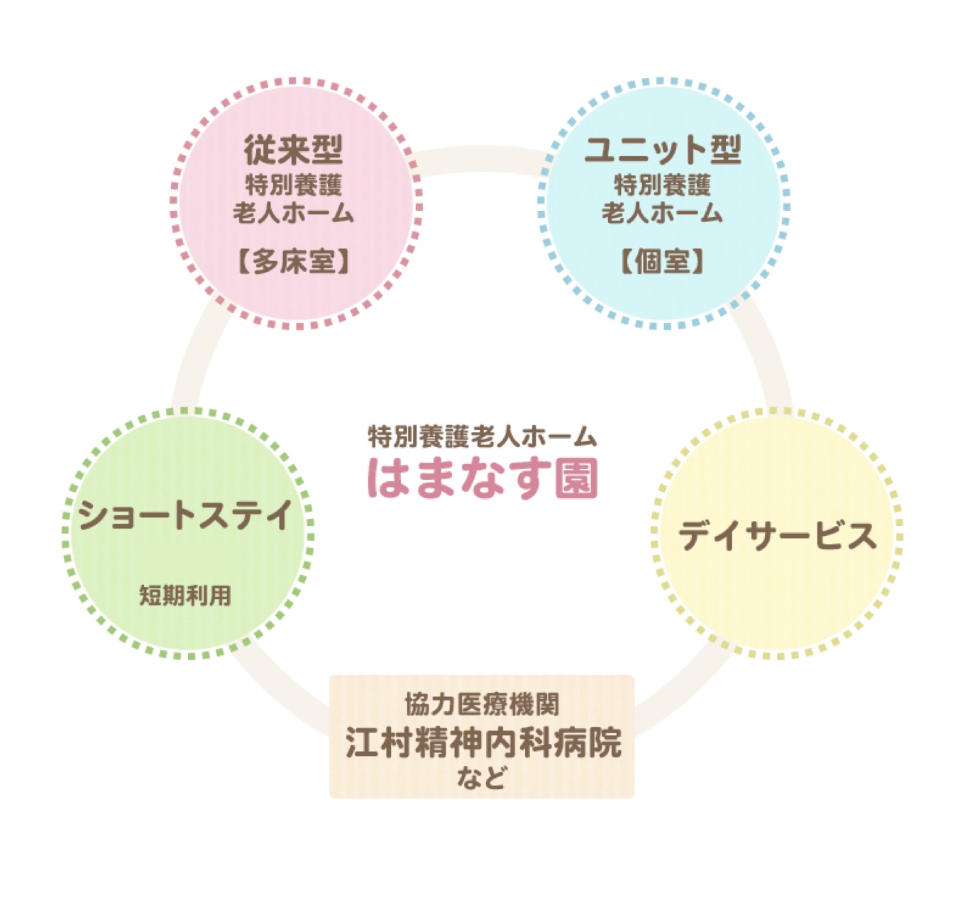 ユニット型特別養護老人ホームはまなす園