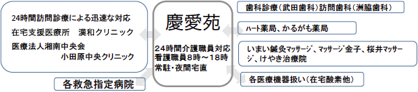 介護付有料老人ホーム　慶愛苑　小田原