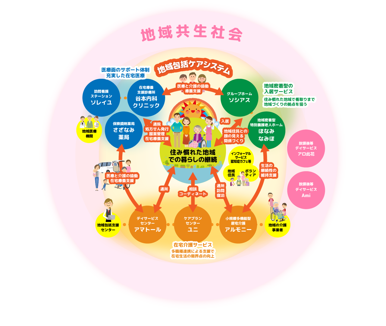 グループホームソシアス此花