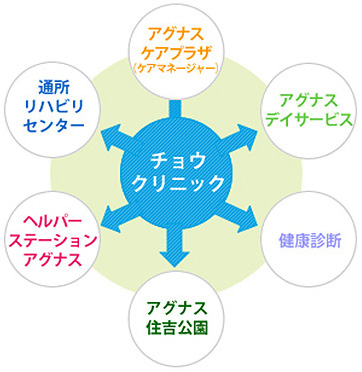 介護付有料老人ホーム　アグナス住吉公園