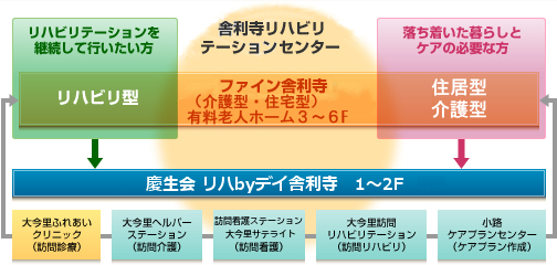 介護付き有料老人ホーム　ファイン舎利寺