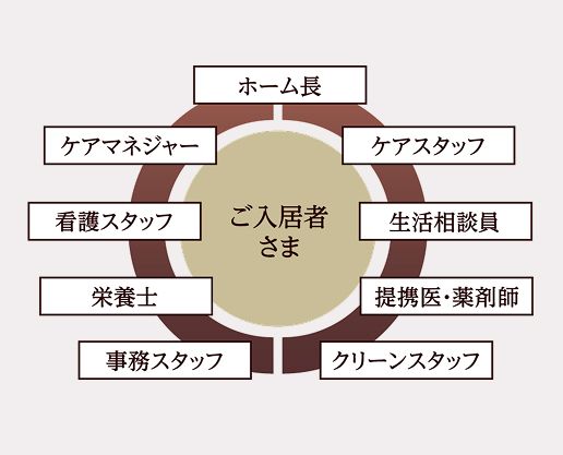 SOMPOケア　ラヴィーレ古淵