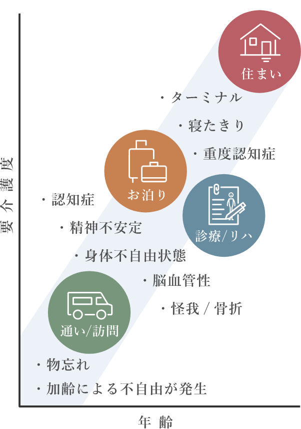 特別養護老人ホーム　リズムタウン仙台