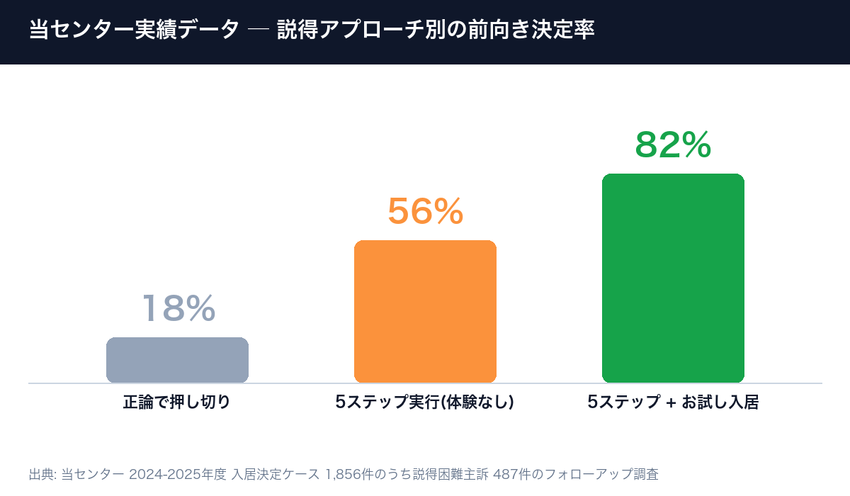 説得アプローチ別の前向き決定率データ 当センター実績