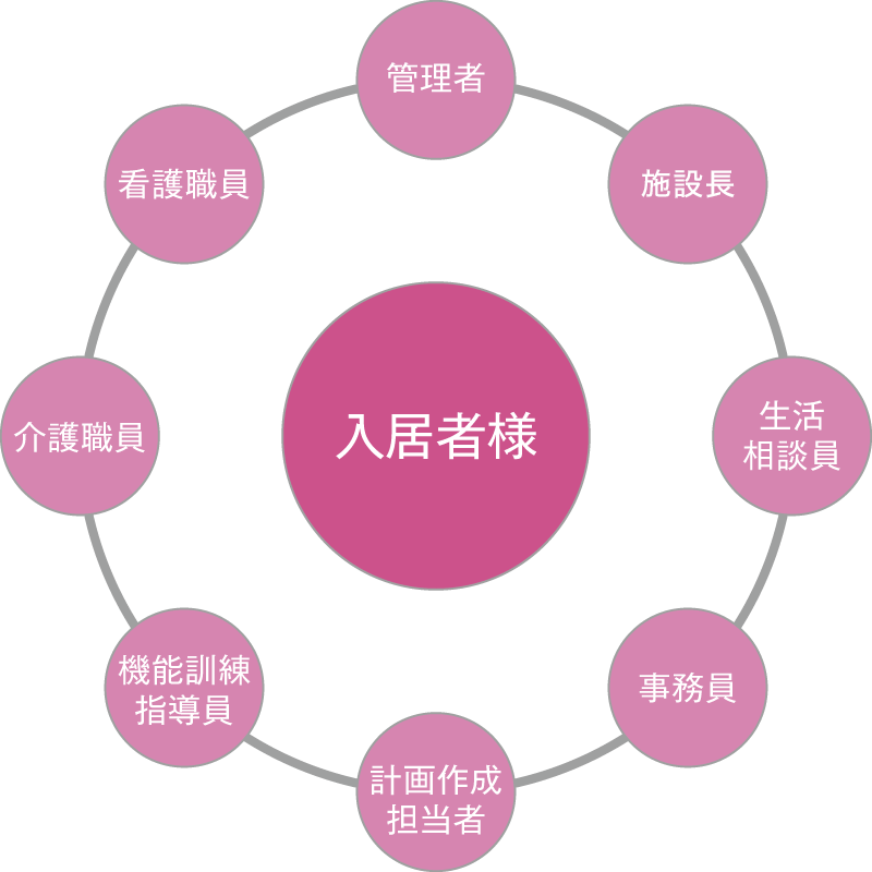 なごみの家　宝塚旭町
